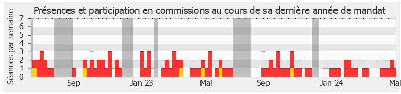 Participation commissions-annee de Marine Le Pen