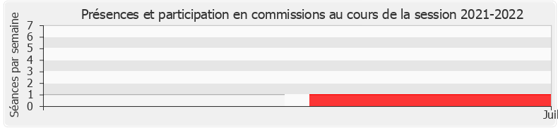 Participation commissions-20212022 de Aurélien Pradié