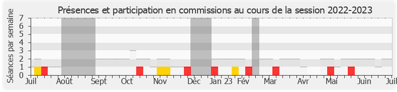 Participation commissions-20222023 de Aurélien Pradié