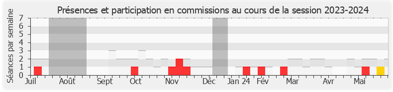 Participation commissions-20232024 de Aurélien Pradié