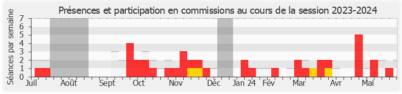 Participation commissions-20232024 de Bastien Marchive