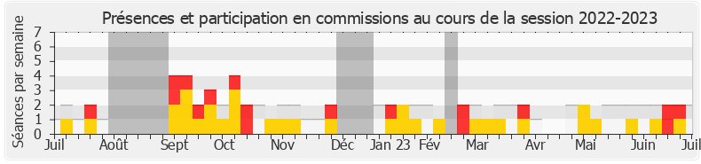Participation commissions-20222023 de Béatrice Descamps