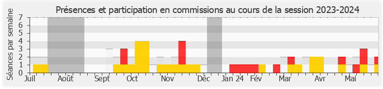 Participation commissions-20232024 de Béatrice Descamps