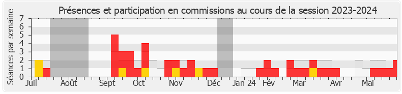 Participation commissions-20232024 de Bénédicte Auzanot