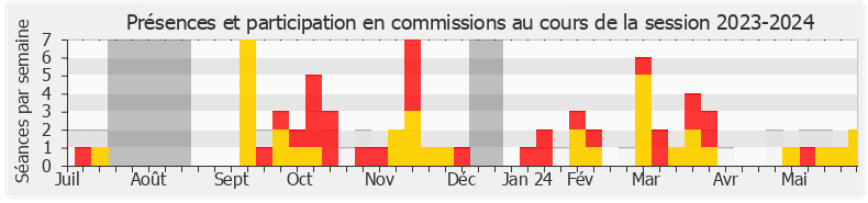 Participation commissions-20232024 de Benjamin Saint-Huile