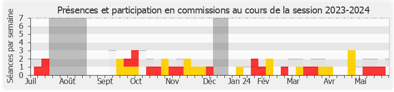 Participation commissions-20232024 de Bertrand Petit