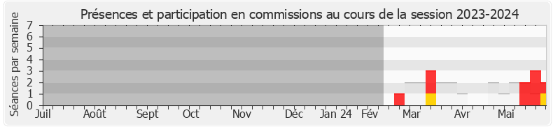 Participation commissions-20232024 de Denis Bernaert