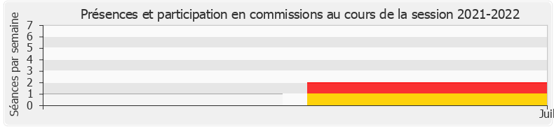 Participation commissions-20212022 de Didier Paris