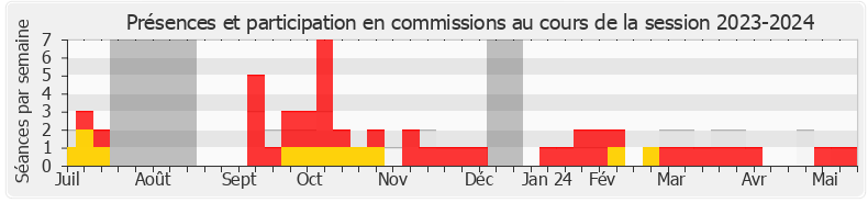 Participation commissions-20232024 de Éric Alauzet