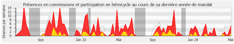 Éric Poulliat Son activité de député à l'Assemblée nationale
