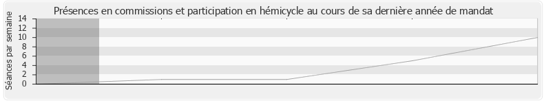 Participation globale-annee de Franck Riester