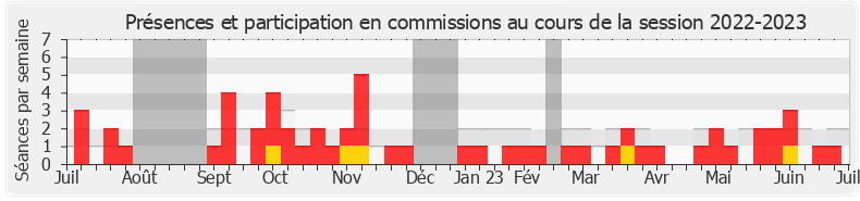 Participation commissions-20222023 de Françoise Buffet
