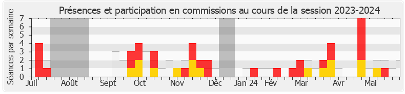 Participation commissions-20232024 de Françoise Buffet