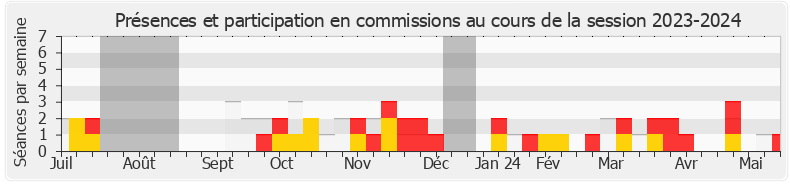 Participation commissions-20232024 de Guillaume Garot
