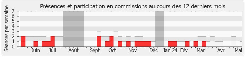 Participation commissions-annee de Jean-Carles Grelier