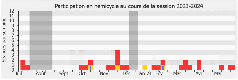 Participation hemicycle-20232024 de Jean-Jacques Gaultier