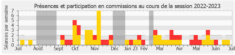 Participation commissions-20222023 de Jean-Louis Bricout