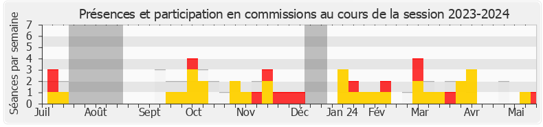 Participation commissions-20232024 de Jean-Louis Bricout
