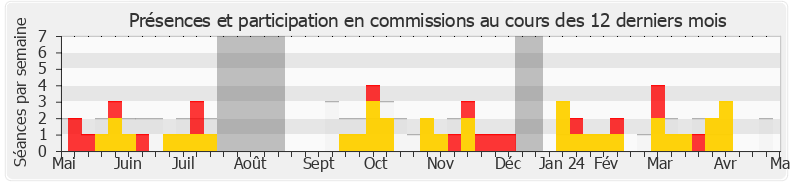 Participation commissions-legislature de Jean-Louis Bricout