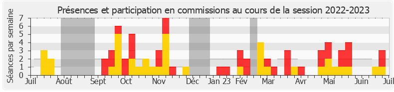 Participation commissions-20222023 de Jean-Luc Fugit