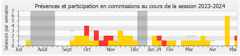 Participation commissions-20232024 de Jean-Pierre Vigier