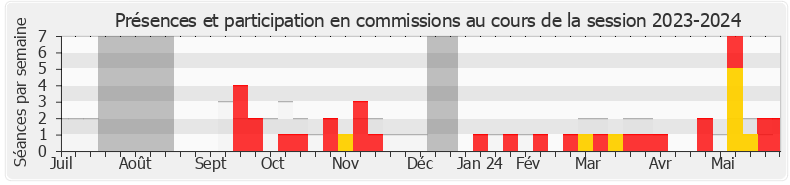 Participation commissions-20232024 de Joël Giraud