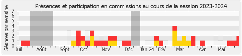 Participation commissions-20232024 de Laurent Jacobelli