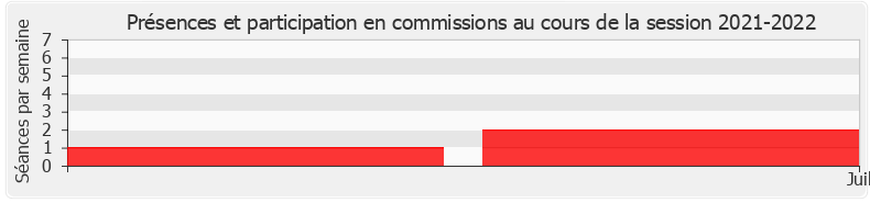 Participation commissions-20212022 de Laurent Marcangeli