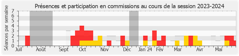 Participation commissions-20232024 de Loïc Kervran
