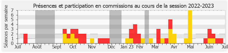 Participation commissions-20222023 de Martine Etienne