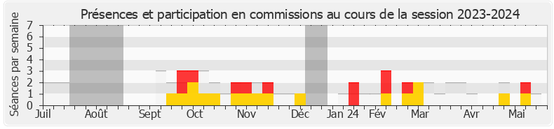Participation commissions-20232024 de Michel Herbillon