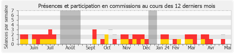 Participation commissions-legislature de Nicolas Dupont-Aignan