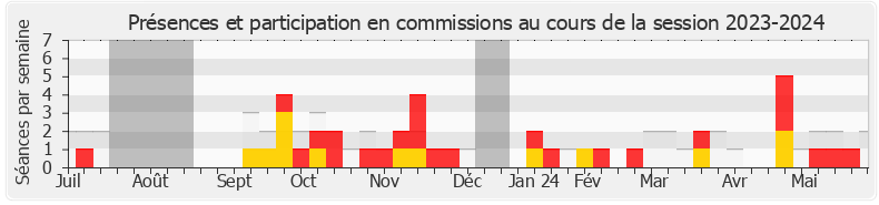 Participation commissions-20232024 de Nicolas Meizonnet