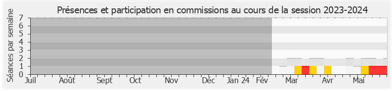 Participation commissions-20232024 de Olivier Becht