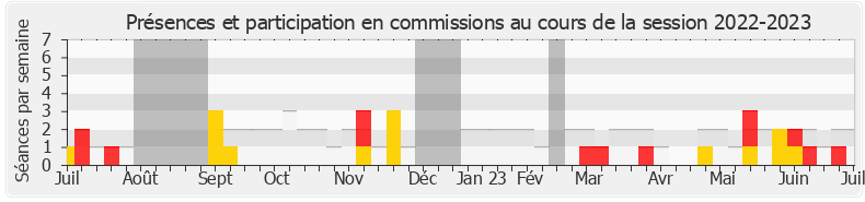 Participation commissions-20222023 de Perceval Gaillard