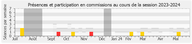 Participation commissions-20232024 de Perceval Gaillard