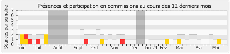 Participation commissions-annee de Perceval Gaillard