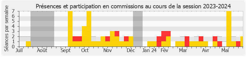 Participation commissions-20232024 de Pierre Dharréville