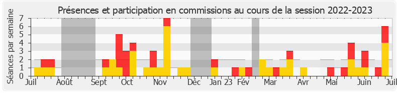 Participation commissions-20222023 de Pierre Meurin