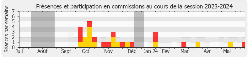 Participation commissions-20232024 de Pierre Meurin