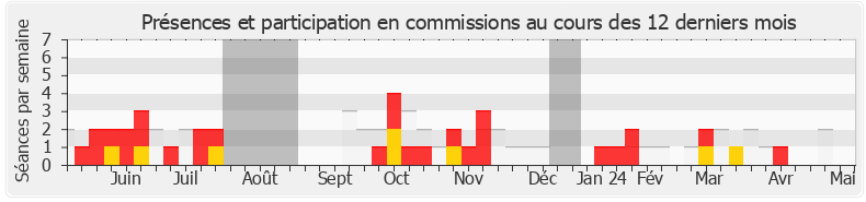 Participation commissions-annee de Pierre Morel-À-L'Huissier