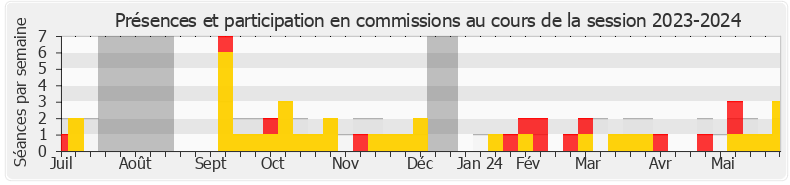 Participation commissions-20232024 de Stéphane Viry