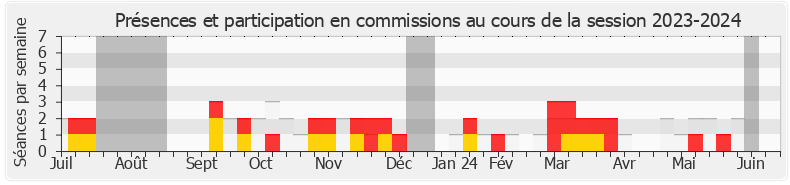 Participation commissions-20232024 de Adrien Quatennens