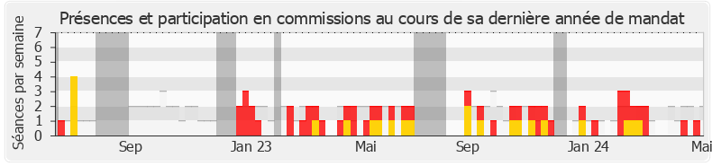 Participation commissions-annee de Adrien Quatennens