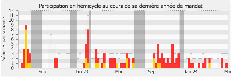 Participation hemicycle-annee de Adrien Quatennens