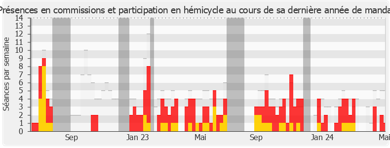 Participation globale-annee de Adrien Quatennens