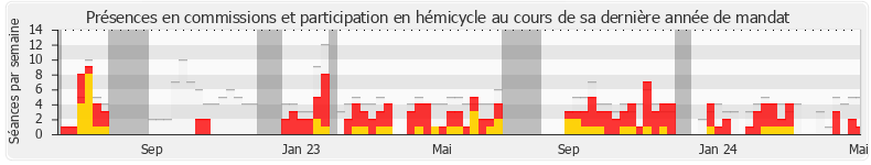 Participation globale-annee de Adrien Quatennens