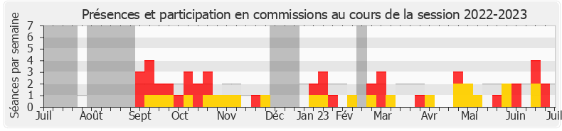 Participation commissions-20222023 de Agnès Carel