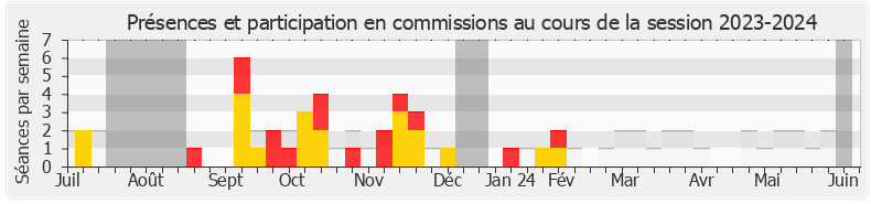Participation commissions-20232024 de Agnès Carel