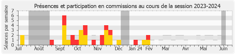 Participation commissions-20232024 de Agnès Carel